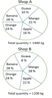 The following piechart shows the percentage quantity of fruits at two shops A and B.      What is the difference between the quantity of mangos at these two fuit shops A and B ?