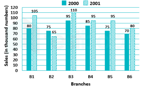 Study the following bar graph and answer the question that follows.      The ratio of the total sales of books for branches B2, B4 and B5 taken together for the year 2000 to the total sales of books for branches B1, B3 and B6 taken together for the year 2001 is: