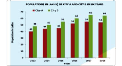 In 2019  if there is 10% increase in population of city A and 15% decrease in the population in B as compared to that in 2018 ,then the population of city A is what percentage more /less than in B , in  that year ? (correct to one decimal  places)