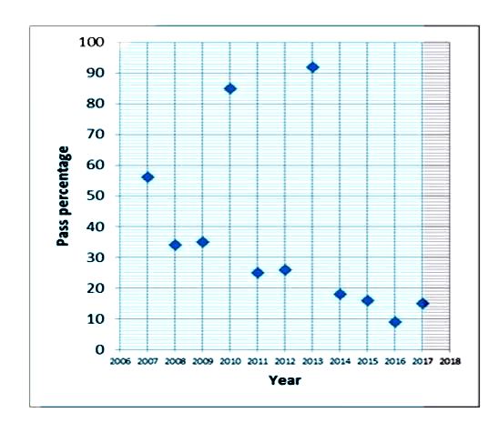 Study the graph carefully and answer the question.   The following graph shows information about the pass percentage of SSC students from the village XYX for the last 10 years.      What is the pass percentage of SSC students from the village XYX in the year 2011 ?