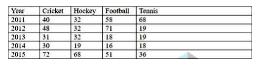 Study the following table carefully and answer the following question The following tables gives the information of sales of sports kits by the company