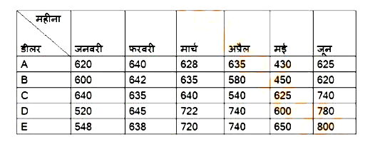 दी गई तालिका का अध्ययन करें और प्रश्न का उत्तर दें।    2018 के पहले छह महीनों के दौरान A, B, C, D और E डीलरों द्वारा बेची गई कारों की संख्या।       यदि जुलाई 2018 में, डीलर D द्वारा कारों की बिक्री उतने प्रतिशत ही बढ़ी है, जितनी जून 2018 में पिछले महीने की तुलना में बढ़ी थी, तो जुलाई 2018 में डीलर D द्वारा बेची गई कारों की संख्या कितनी है?