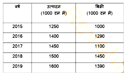 निम्नांकित तालिका का अध्ययन करें और उसके बाद दिए गए प्रश्न का उत्तर दें।    दी गई तालिका में, पांच वर्ष के दौरान किसी कंपनी के निश्चित उत्पाद का उत्पादन और बिक्री (1000 टन में) दिया गया है।  किन वर्षों में बिक्री, उत्पादन के 90% से अधिक है?