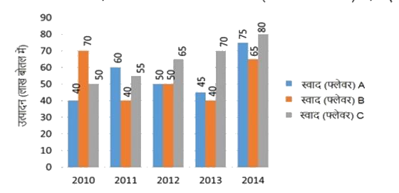 बार ग्राफ में 2010 से 2014 तक, पांच वर्ष की अवधि में किसी दवा कंपनी द्वारा निर्मित A, B और C - तीन भिन्न-भिन्न स्वादों के कफ सिरप की मात्रा (लाख बोतल में) दर्शाई गई है।      2012 में सभी स्वादों के औसत उत्पादन का 2012, 2013 और 2014 में स्वाद A के औसत उत्पादन और 2012, 2013 और 2014 में स्वाद C के औसत उत्पादन के अंतर से अनुपात ज्ञात करें।