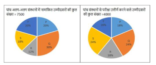 निम्न पाई आरेख, पांच अलग-अलग संस्थानों P, Q, R, S और T से किसी प्रतियोगी परीक्षा के लिए नामांकित उम्मीदवारों और (नामांकित में से) परीक्षा उत्तीर्ण करने वाले उम्मीदवारों के वितरण को निरूपित करता है।      संस्थानों Q, R और S में नामांकित उम्मीदवारों की कुल संख्या और संस्थानों Q, R और S से उत्तीर्ण उम्मीदवारों की कुल संख्या का अनुपात ज्ञात करें।