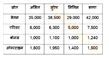 नीचे दी गई तालिका, 2020 के दिसंबर महीने के दौरान किसी कंपनी के चार कर्मचारियों द्वारा प्राप्त आय (₹ में) और उनकी आय के स्रोतों को दर्शाती है      वरुण का बोनस, अमित और नितिन दोनों के कुल बोनस से कितने प्रतिशत कम है?