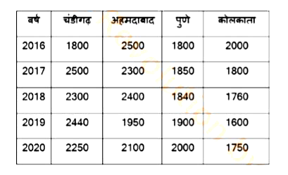 नीचे दी गई तालिका, 2016 से 2020 तक चार शहरों में लगाए गए पेड़ों की संख्या दर्शाती है।      निम्न में से किस वर्ष में सबसे अधिक पेड़ लगाए गए थे?