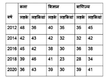 नीचे दी गई तालिका में दिए गए आंकड़े, 5 वर्षों में किसी विद्यालय के तीन भिन्न-भिन्न संकायों में नामांकित लड़क और लड़कियों की संख्या दर्शाते हैं।      वर्ष 2012 से 2020 तक, कला संकाय में लड़कों की कुल संख्या, विज्ञान संकाय में लड़कों की कुल संख्या से कितने प्रतिशत अधिक है?