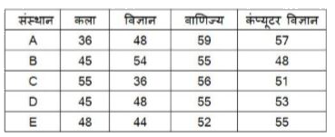 निम्नलिखित तालिका में दिए गए आंकड़े 5 संस्थानों में चार भिन्न-भिन्न विषयो में अध्ययन करने वाले छात्रों की संख्या को दर्शाते है । तालिका का अध्ययन करे और उसके बाद दिए गए प्रश्न का उत्तर दे।        संस्थान A और B में मिलाकर कंप्यूटर विज्ञानं का अध्ययन करने वाले छात्रों की कुल संख्या, संस्थान B और C में मिलाकर कला का अध्ययन करने वाले कुल छात्रों की संख्या से कितने प्रतिशत अधिक है ?