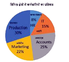 दिया गया पाई आरेख किसी कम्पनी के अलग-अलग विभागों में कुल 800 कर्मचारियों के प्रतिशत वितरण को दर्शाता है।        मार्केटिंग के क्षेत्र में कितने कर्मचारी कार्यरत हैं ?