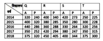 दी गई तालिका का अध्ययन करें और प्रश्न का उत्तर दें।   (2014 से 2018 तक) पांच वर्षों में, Q, R, S और T  इन चार विद्यालयों से वार्षिक परीक्षा में उपस्थित (A) और उत्तीर्ण (P) छात्रों की संख्या      2017 में विद्यालय Q से और 2018 में विद्यालय S से उपस्थित छात्रों की संख्या और 2018 में विद्यालय R से और 2014 में विद्यालय T से उत्तीर्ण होने वाले छात्रों की कुल संख्या का अनुपात ज्ञात करें।