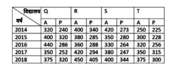 दी गई तालिका का अध्ययन करें और प्रश्न का उत्तर दें।   (2014 से 2018 तक) पांच वर्षों में, Q, R, S और T इन चार विद्यालयों से वार्षिक परीक्षा में उपस्थित (A) और उत्तीर्ण (P) छात्रों की संख्या      2014 और 2018 में विद्यालय Q से उत्तीर्ण होने वाले छात्रों की कुल संख्या, 2017 में विद्यालय R और S  से उपस्थि  छात्रों की कुल संख्या से कितना प्रतिशत कम है?