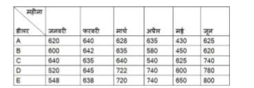 दी गई तालिका का अध्ययन करें और प्रश्न का उत्तर दें। 2018 के पहले छह महीनों के दौरान A, B, C, D और E डीलरों द्वारा बेची गई कारों की संख्या।      अप्रैल में डीलर B और E द्वारा बेची गई कारों की कुल संख्या का 80%, फरवरी में डीलर C और D द्वारा बेची गई कारों की संख्या से कितने प्रतिशत कम है?