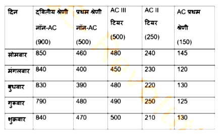 निम्न तालिका किसी रेलगाड़ी में विभिन्न श्रेणियों में भरी सीटों की दिन-बार संख्या दर्शाती है। कोष्ठक में दी गई संख्या किसी विशेष श्रेणी में उपलब्ध कुल सीटों को निरुपित करती है।       बुधबार और गुरुवार को सभी नॉन-AC श्रेणियों में खाली रहने वाली सीटों की कुल संख्या और सोमबार, मंगलवार और शुक्रवार   AC श्रेणियों में खाली रहने बाली सीटों की कुल संख्या का अनुपात ज्ञात करें।