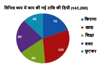 दिया गया पाई आरेख, एक महीने में किसी परिवार के व्यय का डिग्री-वार विवरण दर्शाता है। परिवार की कुल आय  Rs. 43,200 है।    किराए पर व्यय की तुलना में खाद्य पर व्यय कितना प्रतिशत अधिक है?