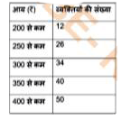 निम्नांकित तालिका का अध्ययन करें और उसके बाद दिए गए प्रश्न का उत्तर दें। तालिका 50 व्यक्तियों की दैनिक आय दर्शाती है।      ₹200 से कम कमाने वाले व्यक्तियों की संख्या का, ₹300 या उससे अधिक कमाने वाले व्यक्तियों की संख्या से व्यक्तियों की संख्या  से अनुपात ज्ञात  करें।