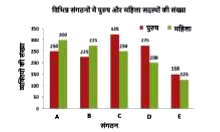 दिया गया दंड आरेख पांच संस्थानों A, B, C, D और E में पुरुषों और महिलाओं की संख्या को दर्शाता है।      किस संस्थान में पुरुषों की संख्या, और सभी संस्थानों में महिलाओं की औसत संख्या के बीच अंतर न्यूनतम है?