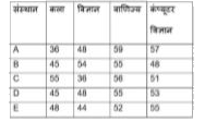 निम्नांकित तालिका का अध्ययन करें और उसके बाद दिए गए प्रश्न का उत्तर दें। तालिका में दिए गए आंकड़े पांच संस्थानों में चार भिन्न-भिन्न विषयों में अध्ययन करने वाले छात्रों की संख्या को दर्शाते हैं।      संस्थानों A और C में मिलाकर कंप्यूटर विज्ञान का अध्ययन करने वाले कुल छात्रों की संख्या संस्थानों B और D में कला का अध्ययन करने वाले छात्रों की संख्या की कितने प्रतिशत है?