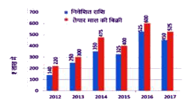 निम्न बार ग्राफ वर्षों में किसी कंपनी दवारा कच्चे माल की खरीद में निवेशित राशि (1 लाख में) और वर्षों में कंपनी दद्वारा बेचे गए तैयार माल के मूल्यों (र लाख में) को दर्शाता है।      2013 से 2015 तक कच्चे माल की खरीद के लिए निवेशित कुल राशि और 2014, 2016 और 2017 में तैयार माल की कुल बिक्री का अनुपात ज्ञात करें।