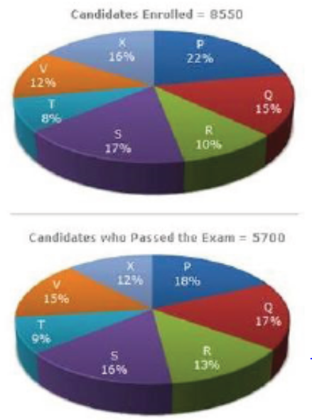 The following the pie chart represent the distrubution of candidates who were enrolled for an entrance examination and the candidates (out of those enrolled) wh passed the examination in different instritutes (P,Q,R,S,T,V,X) Study the charts and answer the question that follows.      The number of candidates who passed from insitutues P and Q toghther exceeds the number of candidates who enrolled from institutes T and R together by :