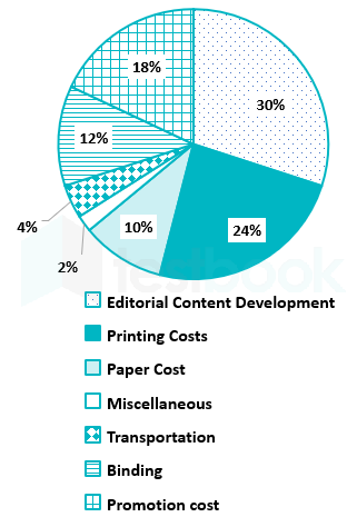 The following pie chart represents the expenditure incurred in printing a magazine:      If the editorial content development cost of the magazine is RS 48,000, then the cost (in Rs) of binding is: