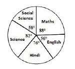The following pie diagram gives the marks scored by a student in different subjects in an examination. Assuming that the total marks scored by the student in the examination are 540, answer the question below.      The subject in which the student scored 123 marks is: