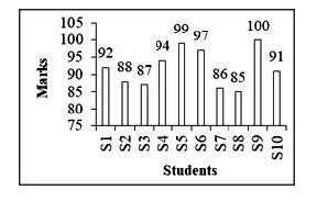 The Bar graph given below presents the marks (out of 100) obtained by 10 students in a subject.      The marks obtained by S5 is how much percent more than the average marks of the students (correct to two decimal)?