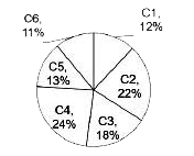 The Pie Chart given below presents the number of laptops as a percentage of the total number of laptops in an office delivered by six different companies.   The central angles shown in the Pie Chart are not as any chosen scale.      What is the ratio of the number of laptops of Company C1 to that of Company C3 ?