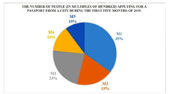 Study the pie chart and answer the question that follows.    The number of people applying for a passport from a city was monitored, and it was found that the numbers (in multiples of hundred) during the first five months of 2019 were as follows: January (M1)-248, February (M2)-134, March (M3)-162, April (M4)-94, May (M5)-72. These have been represented through the given pie chart.      The number of people in M5 is what percentage (correct up to two decimal places) of that of the two months M3 and M4 combined?