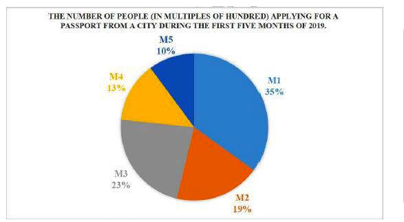 Study the pie chart and answer the question that follows.    The number of people applying for a passport from a city was monitored, and it was found that the numbers (in multiples of hundred) during the first five months of 2019 were as follows: January (M1)-248, February (M2)-134, March (M3)-162, April (M4)-94, May (M5)-72. These have been represented through the given pie chart.       What is the central angle (to the nearest degree) of the sector corresponding to M1?