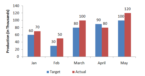 The given bar graph present the Target and Actual production of AC machine (numbers in thousands ) of a factory over five months      The ratio of the actual production of ACs in February and April to that of the target production of ACs in January and April is: