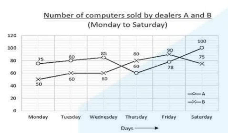 Study the given graph and answer the question that follows.        What is the difference between the total number of computers sold by dealer A on Monday, Tuesday and Friday and total member of computers sold by dealer B on Wednesday, Thursday and Saturday?