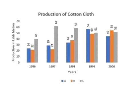 The following graph shows the production of cortion cloth (in lakh metres) by three companies A,B and C over five years.         In which years was the average production of the companies , more than 38 lakh metres ?