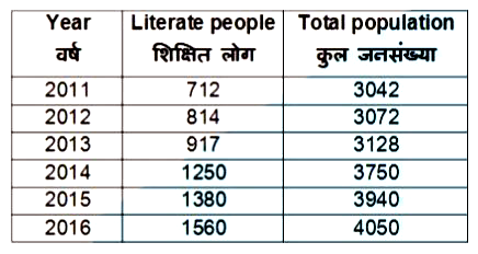 The table given below show number of literate people and population in a village from the year 2011 to 2016.      What is the percentage increase (approximately) in the total population in the year 2012 in comparison to year 2011?