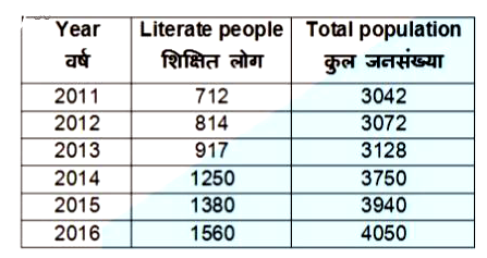 The table given below shows number of literate people and total population in a village from the year 2011 to 2016 .       What is the percentage increase in the literate people in the year 2015 in comparison to year 2014?