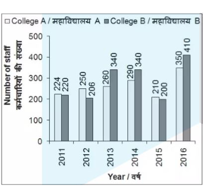 The bar chart given below shows the number of staff in colleges A and B from years 2011 to 2016.        The number of staff in college A in year 2015 is how much percent more than the number of staff in college B in year 2015?