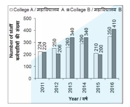The bar chart given below shows the number of staff in colleges A and B from years 2011 to 2016.       The number of staff in college B is same in which two years?