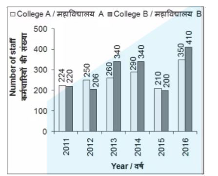 The bar chart given below shows the number of staff in colleges A and B from years 2011 to 2016.       For how many years the number of staff in college B is more than the number of staff in college A?