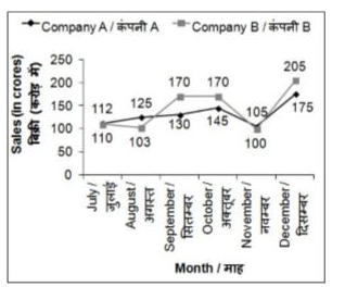 The line chart given below shows the sales (in crores) of company A and B from July to December.      For how many months the sales of company B is more than the sales of company A?