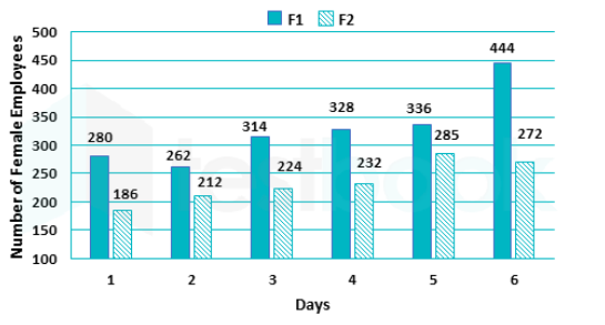The Bar graph given below presents the number of female employees working in two factories on six different days of a week.     On which day the number of female workers in the factories Fl and F2, taken together, is the second highest?