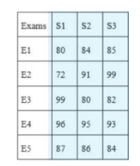 The Table given below presents the marks obtained by three students in five examinations .      The marks obtained by S 1 in Exam E5 is how much percentage (correct up to two places of decimal) more than that obtained by S2 in Exam E3 ?
