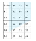 The Table given below presents the marks obtained by three students in five examinations      What is the sum of marks obtained by S1 in Exam E4 ,S2 in Exam E1,S3 in Exam E3 and E5 ?