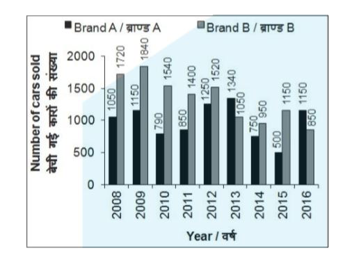 The bar chart given below shows the number of cars sold by brand A and B for the year for 2008 to 2016      What is the percentage decrease in the number of car sold in year 2015 from year 2014 for brand A?