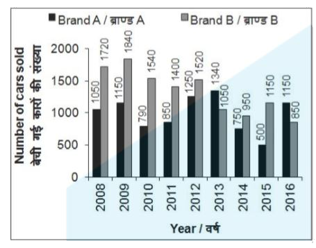 The bar chart given below shows the number of cars sold by brand A and B for the year for 2008 to 2016      In which year from 2008 to 2016, the combined sales of brand A and B is maximum?