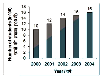 The bar chart given below shows the number of students (in '00) in a schoool from year 2000 to year 2004.      What is the total number of students in year 2002 and 2003?