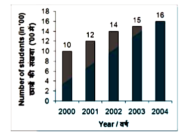 The bar chart given below shows the number of students (in '00) in a schoool from year 2000 to year 2004.      Students in year 2003 is how much percent more than the students in year 2000?