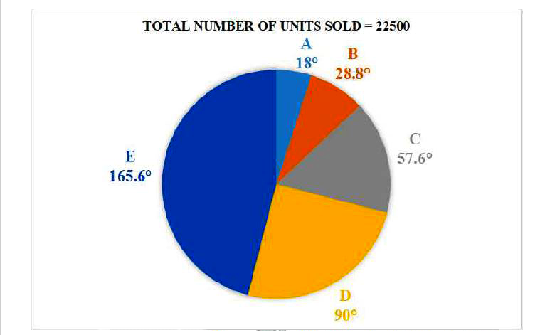 Study the pie-chart which shows the sales distribution of products A, B, C, D and E of a company XYZ in 2019, and answer the question that follows.      The number of units of product C sold by the company exceeds the total number of units of products A and B by x. The value of x lies between: