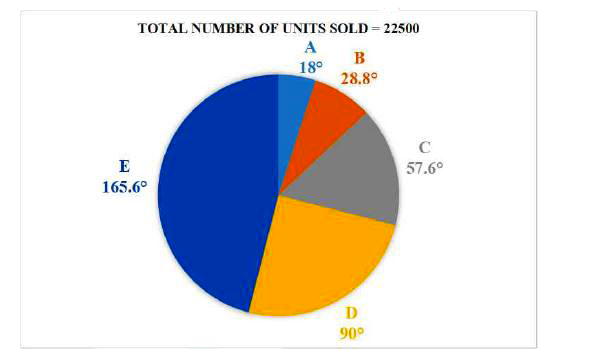 Study the pie-chart which shows the sales distribution of products A, B, C, D and E of a company XYZ in 2019, and answer the question that follows.      The total number of units of products B and D sold by the company was: