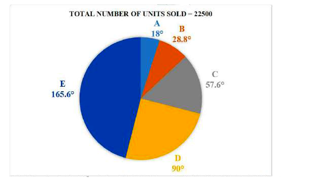 Study the pie-chart which shows the sales distribution of products A, B, C, D and E of a company XYZ in 2019, and answer the question that follows.       In the total number of units of the products sold in 2020 is 20% more than that in 2019, and the sales distribution of all the products remain the same, then what will be the difference between the number of units of products E and D sold in 2020 ?