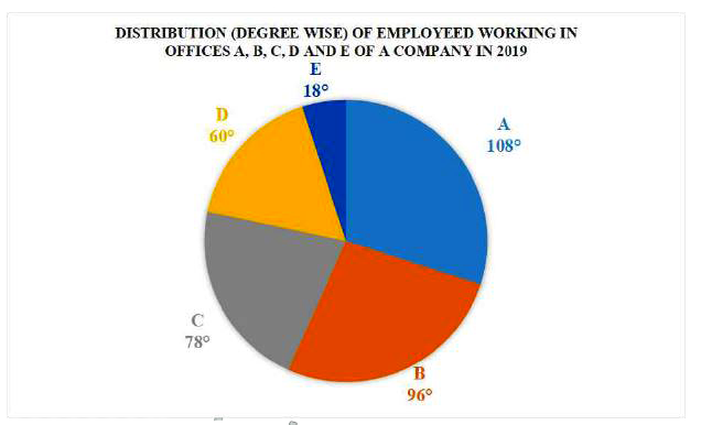 Study the given pie chart and answer the question that follows.      Total Number of Employees = 300.   The total number of employees in offices C and E is what percentage less that the number of employees in office A?